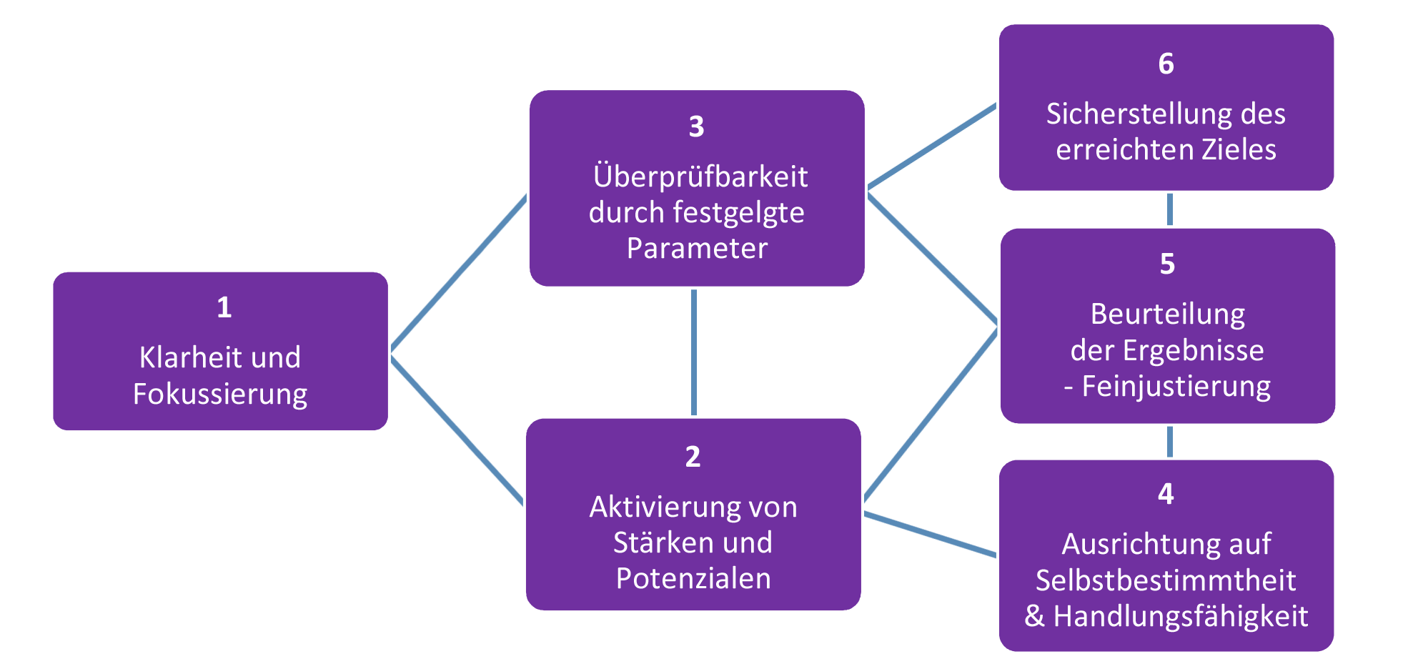 Business Coaching - Prozessablauf im Einzelcoaching