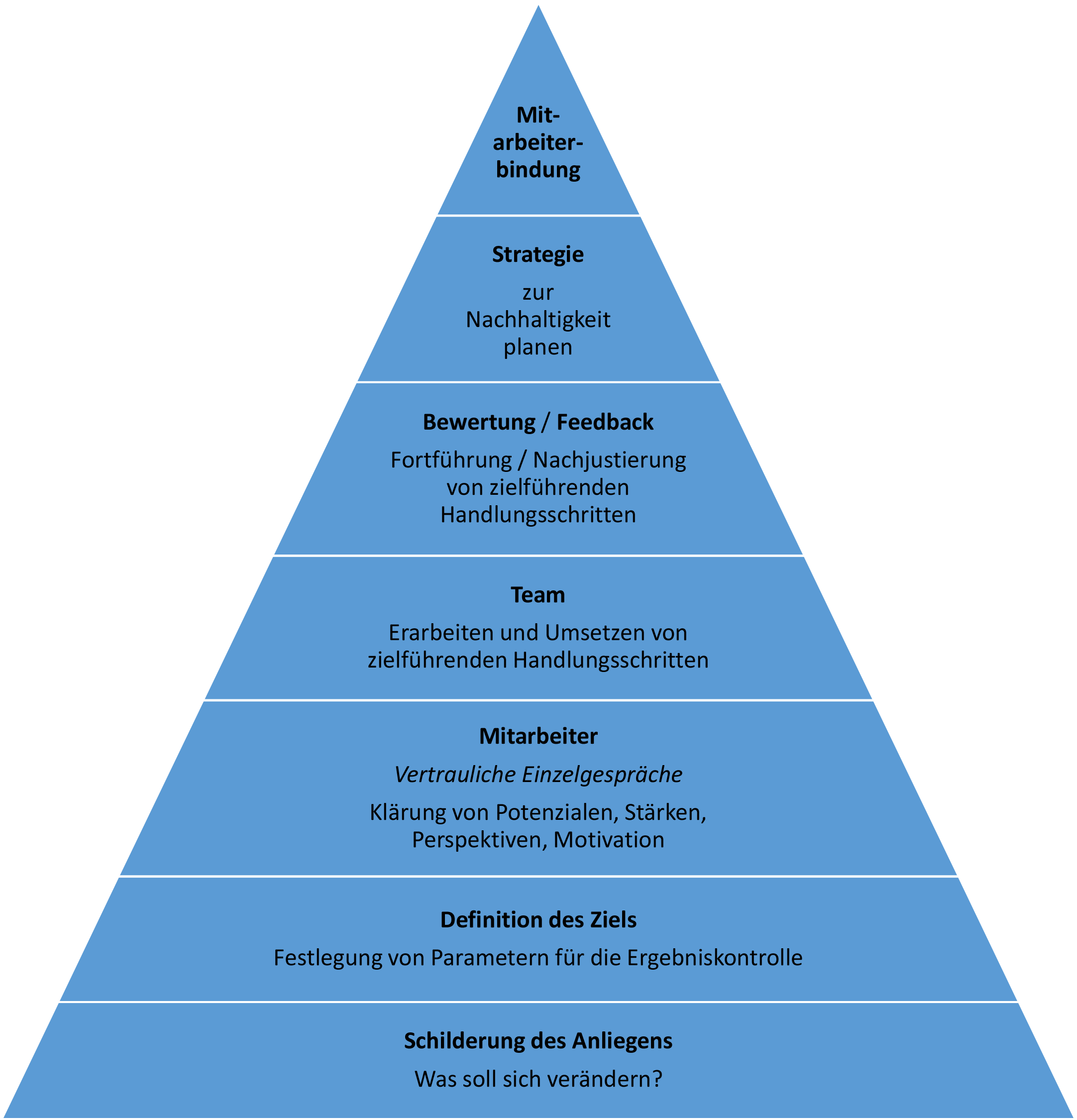 Personalcoaching - Prozessablauf im Unternehmen